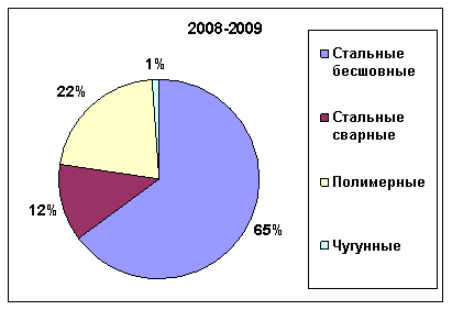 Динамика структуры импорта труб по материалу изготовления